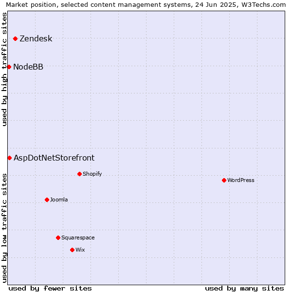 Market position of Zendesk vs. AspDotNetStorefront vs. NodeBB