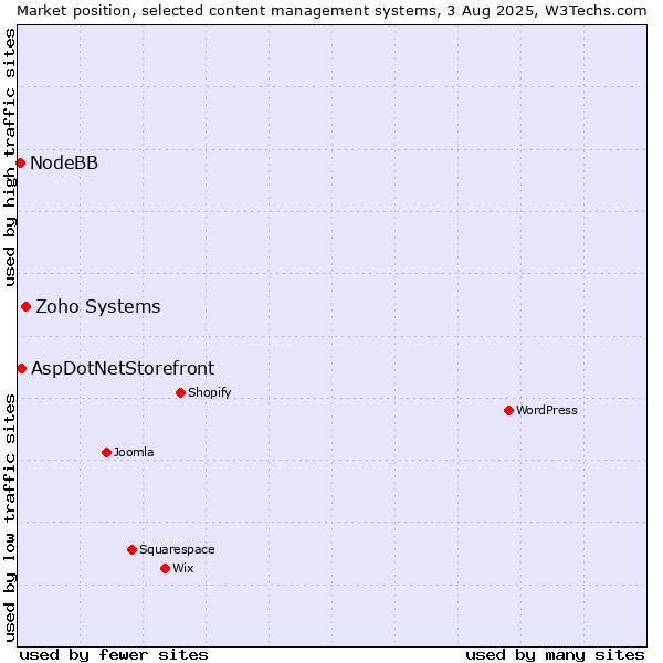Market position of Zoho Systems vs. AspDotNetStorefront vs. NodeBB