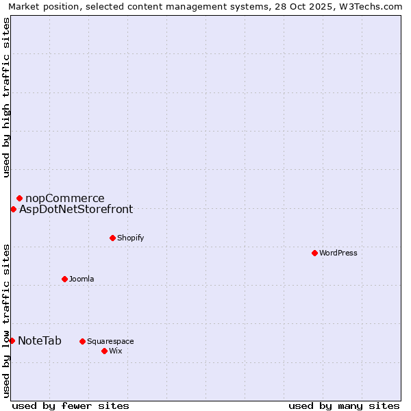 Market position of nopCommerce vs. AspDotNetStorefront vs. NoteTab