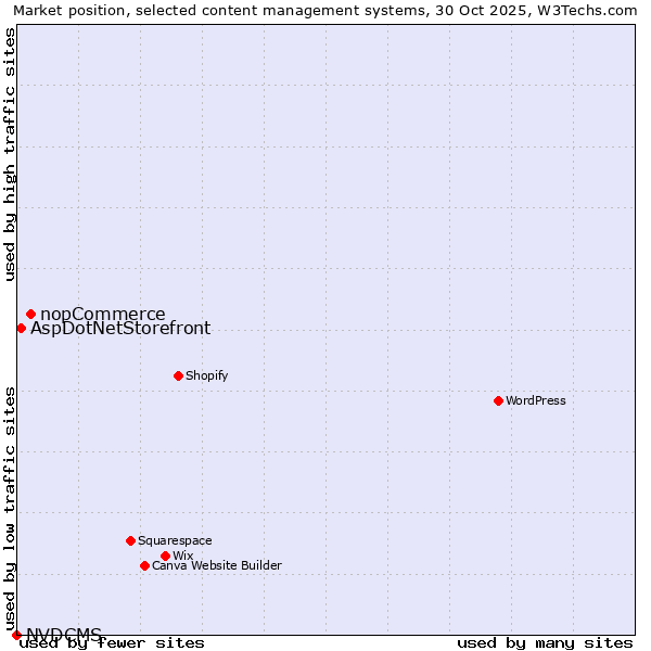 Market position of nopCommerce vs. AspDotNetStorefront vs. NVDCMS