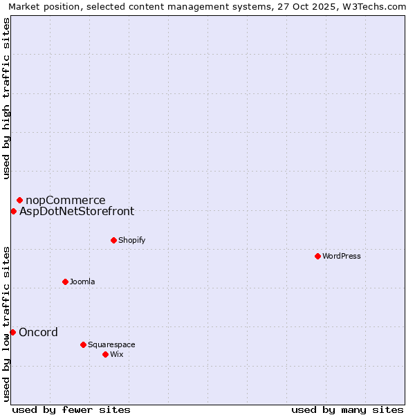 Market position of nopCommerce vs. AspDotNetStorefront vs. Oncord