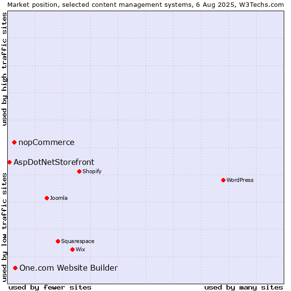 Market position of One.com Website Builder vs. nopCommerce vs. AspDotNetStorefront