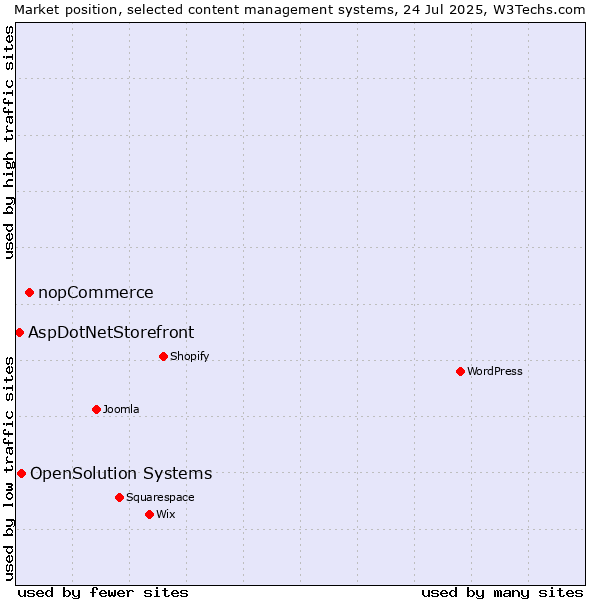 Market position of nopCommerce vs. OpenSolution Systems vs. AspDotNetStorefront