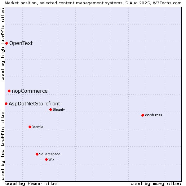 Market position of nopCommerce vs. OpenText vs. AspDotNetStorefront