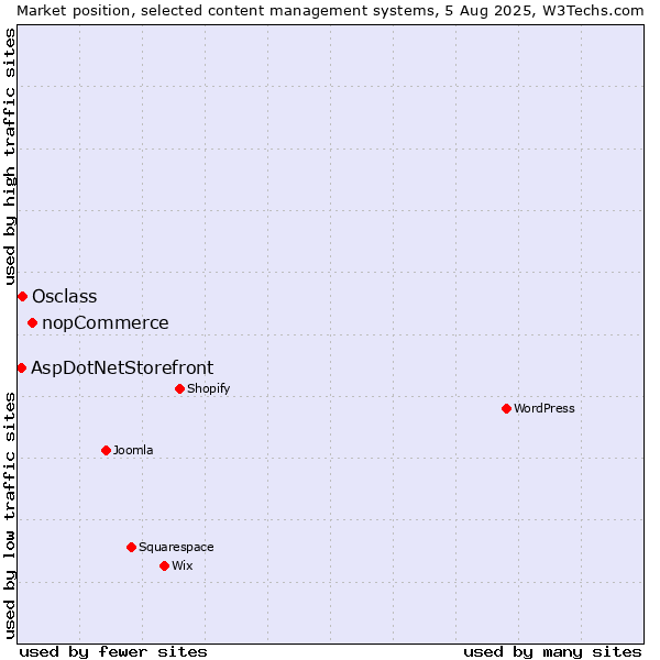 Market position of nopCommerce vs. Osclass vs. AspDotNetStorefront