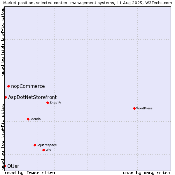 Market position of nopCommerce vs. AspDotNetStorefront vs. Otter