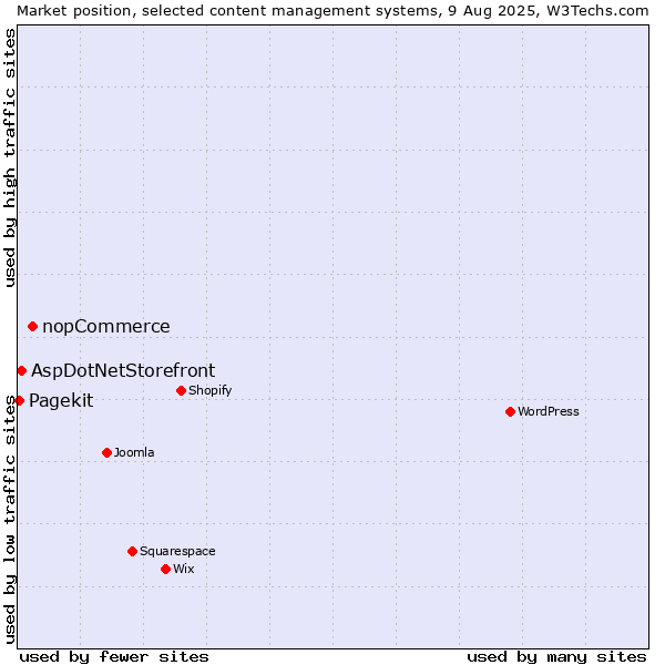 Market position of nopCommerce vs. AspDotNetStorefront vs. Pagekit