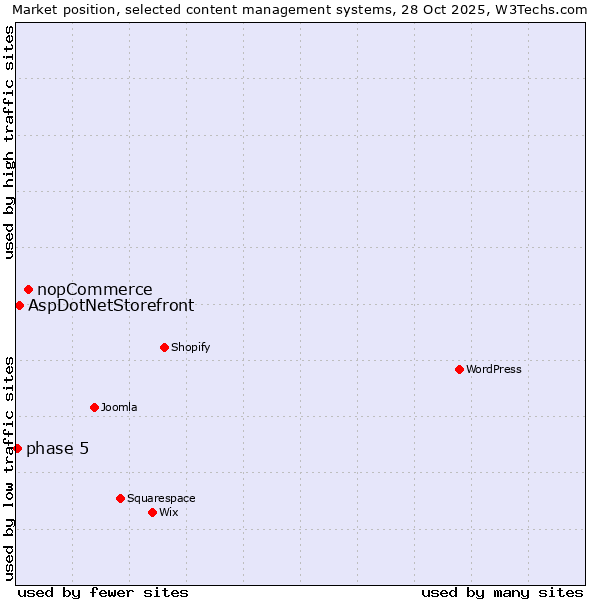 Market position of nopCommerce vs. AspDotNetStorefront vs. phase 5