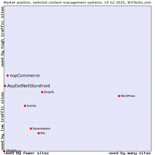 Market position of nopCommerce vs. AspDotNetStorefront vs. PHPFox