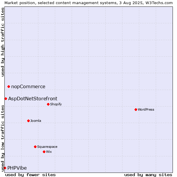 Market position of nopCommerce vs. AspDotNetStorefront vs. PHPVibe