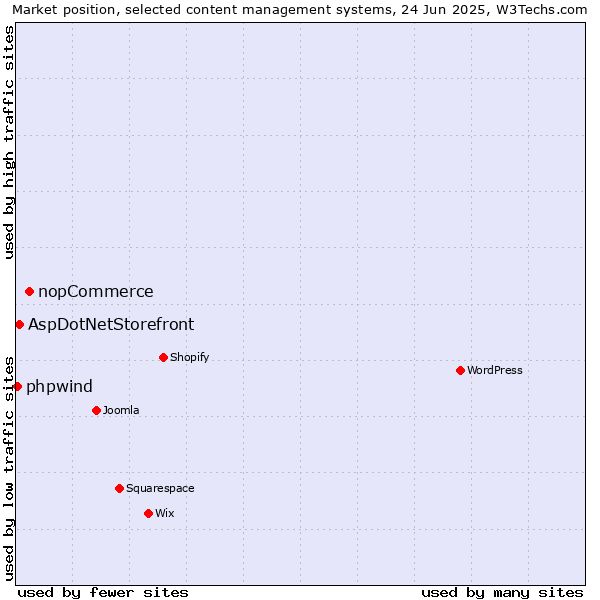 Market position of nopCommerce vs. AspDotNetStorefront vs. phpwind