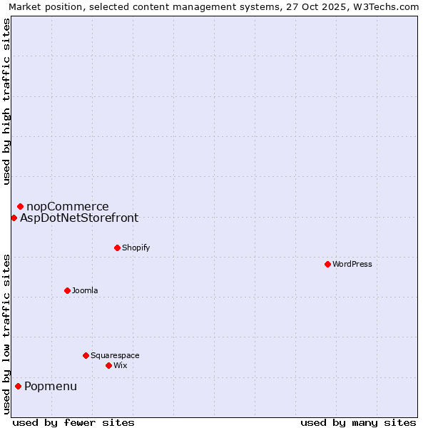 Market position of nopCommerce vs. Popmenu vs. AspDotNetStorefront