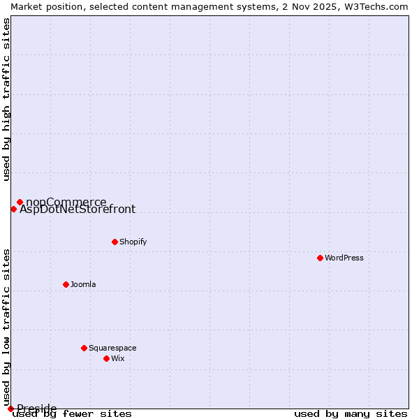 Market position of nopCommerce vs. AspDotNetStorefront vs. Preside