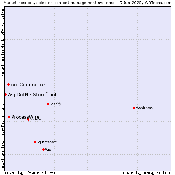 Market position of ProcessWire vs. nopCommerce vs. AspDotNetStorefront