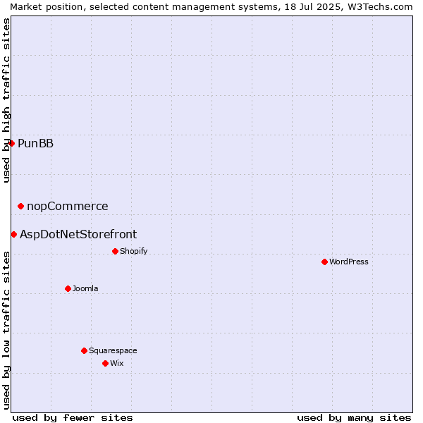 Market position of nopCommerce vs. AspDotNetStorefront vs. PunBB