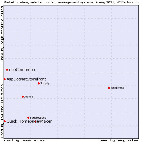 Market position of nopCommerce vs. Quick Homepage Maker vs. AspDotNetStorefront