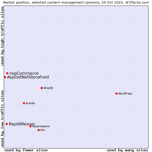 Market position of nopCommerce vs. RapidWeaver vs. AspDotNetStorefront