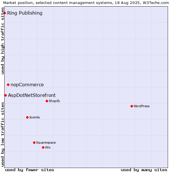 Market position of nopCommerce vs. AspDotNetStorefront vs. Ring Publishing