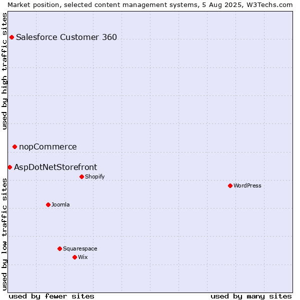 Market position of nopCommerce vs. Salesforce Customer 360 vs. AspDotNetStorefront