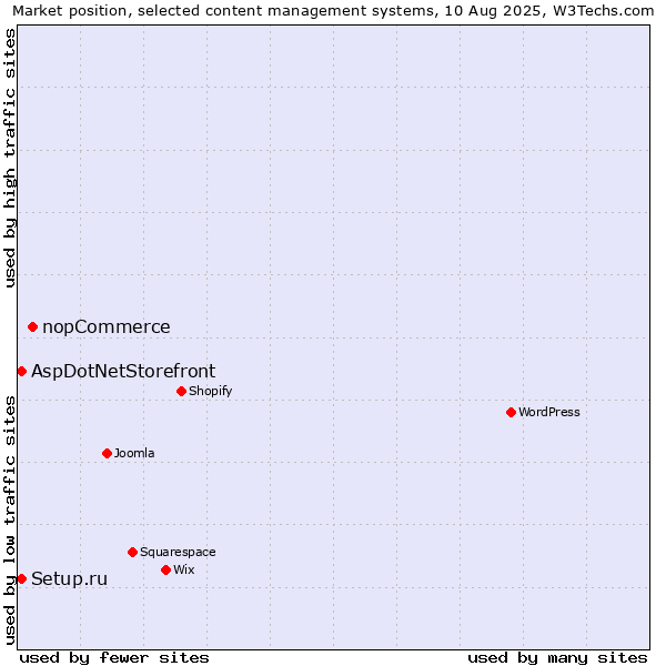 Market position of nopCommerce vs. Setup.ru vs. AspDotNetStorefront