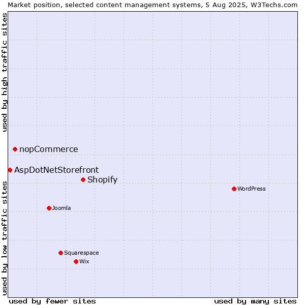 Market position of Shopify vs. nopCommerce vs. AspDotNetStorefront