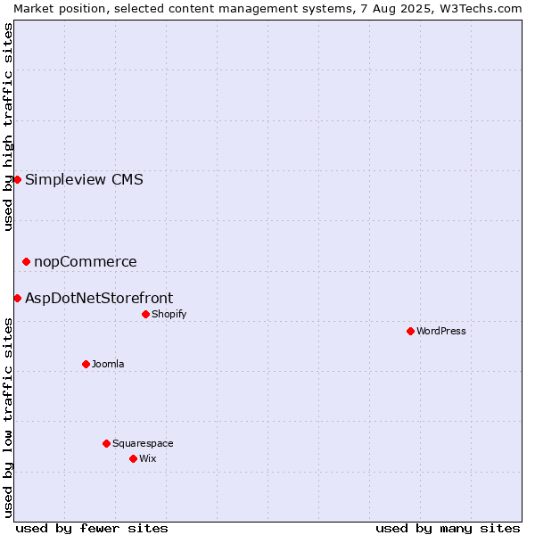 Market position of nopCommerce vs. AspDotNetStorefront vs. Simpleview CMS