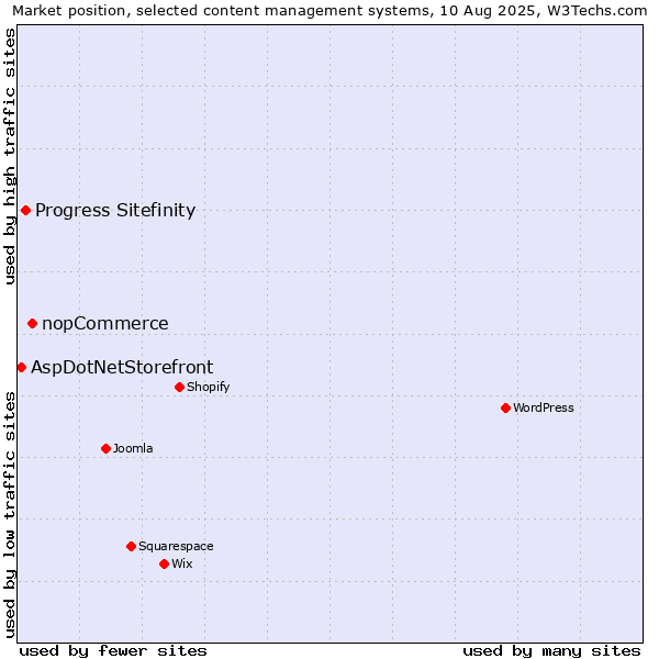 Market position of nopCommerce vs. Progress Sitefinity vs. AspDotNetStorefront