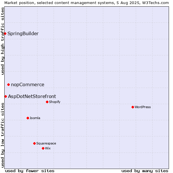 Market position of nopCommerce vs. AspDotNetStorefront vs. SpringBuilder