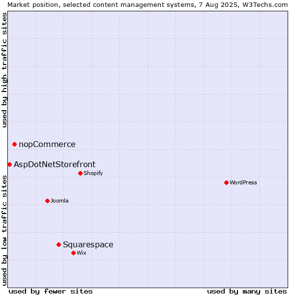 Market position of Squarespace vs. nopCommerce vs. AspDotNetStorefront