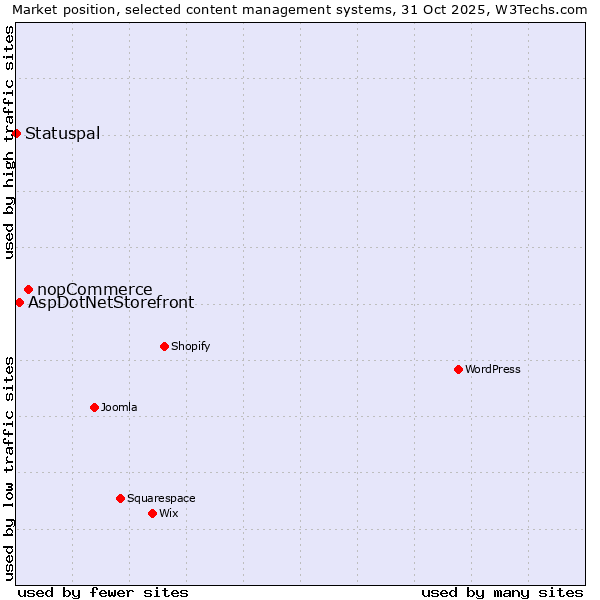 Market position of nopCommerce vs. AspDotNetStorefront vs. Statuspal