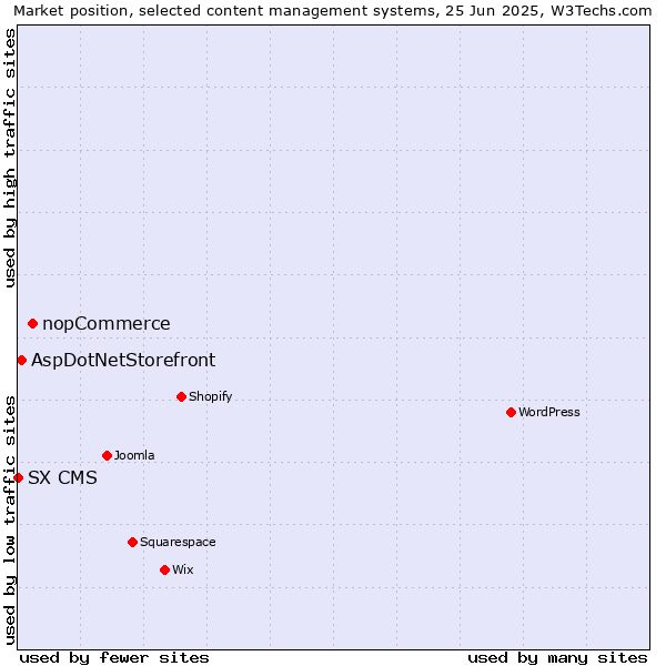 Market position of nopCommerce vs. AspDotNetStorefront vs. SX CMS