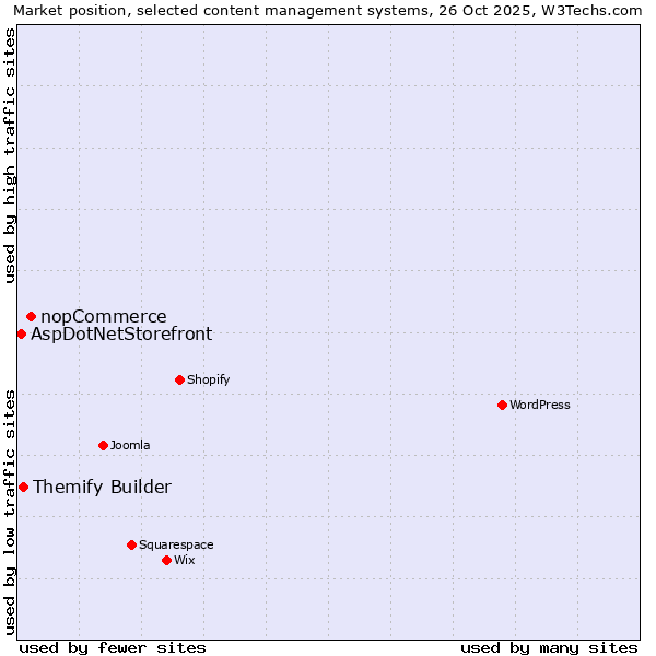 Market position of nopCommerce vs. Themify Builder vs. AspDotNetStorefront