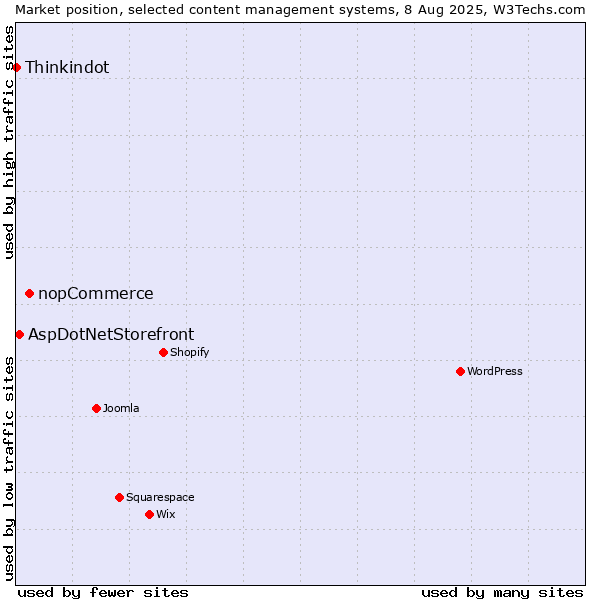 Market position of nopCommerce vs. AspDotNetStorefront vs. Thinkindot