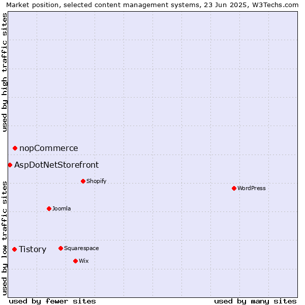 Market position of nopCommerce vs. Tistory vs. AspDotNetStorefront
