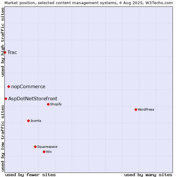 Market position of nopCommerce vs. AspDotNetStorefront vs. Trac