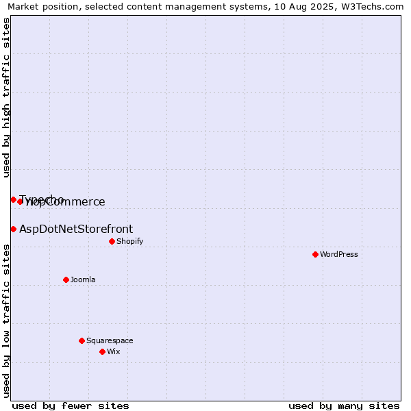 Market position of nopCommerce vs. Typecho vs. AspDotNetStorefront