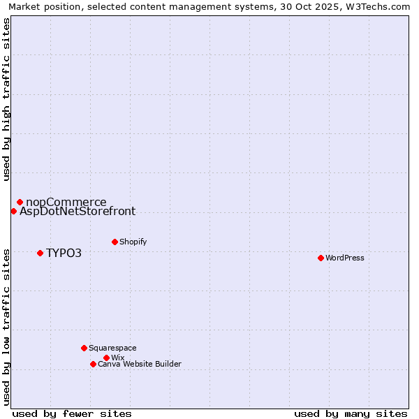 Market position of TYPO3 vs. nopCommerce vs. AspDotNetStorefront