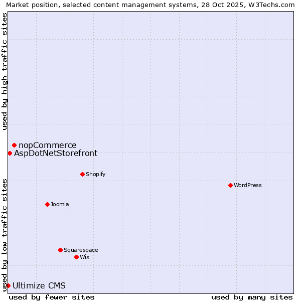 Market position of nopCommerce vs. AspDotNetStorefront vs. Ultimize CMS