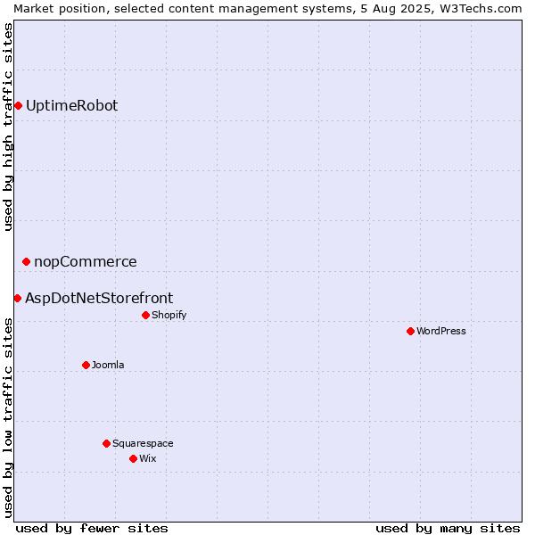 Market position of nopCommerce vs. UptimeRobot vs. AspDotNetStorefront