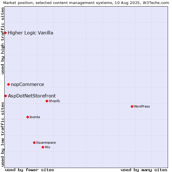 Market position of nopCommerce vs. AspDotNetStorefront vs. Higher Logic Vanilla