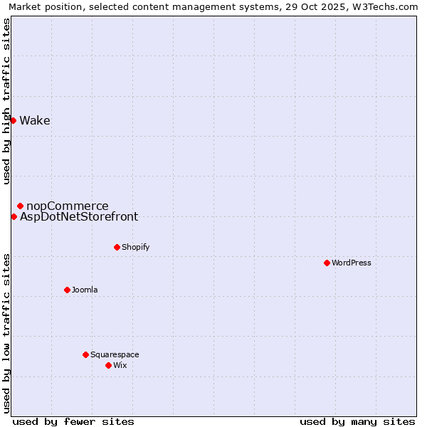 Market position of nopCommerce vs. AspDotNetStorefront vs. Wake