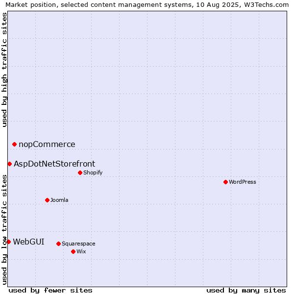 Market position of nopCommerce vs. AspDotNetStorefront vs. WebGUI