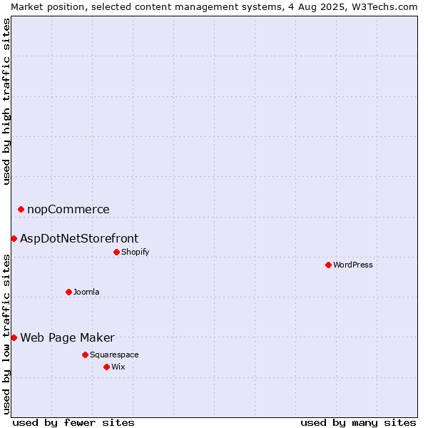 Market position of nopCommerce vs. Web Page Maker vs. AspDotNetStorefront