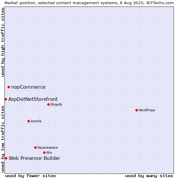 Market position of nopCommerce vs. Web Presence Builder vs. AspDotNetStorefront