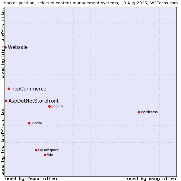 Market position of nopCommerce vs. AspDotNetStorefront vs. Websale