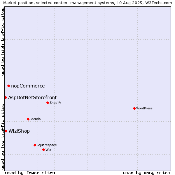 Market position of nopCommerce vs. WiziShop vs. AspDotNetStorefront
