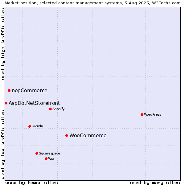 Market position of WooCommerce vs. nopCommerce vs. AspDotNetStorefront