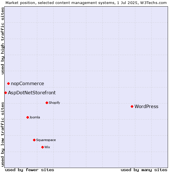 Market position of WordPress vs. nopCommerce vs. AspDotNetStorefront
