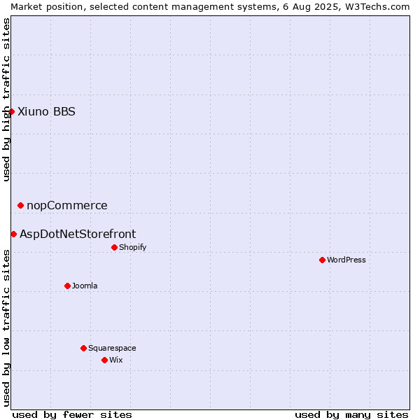 Market position of nopCommerce vs. AspDotNetStorefront vs. Xiuno BBS