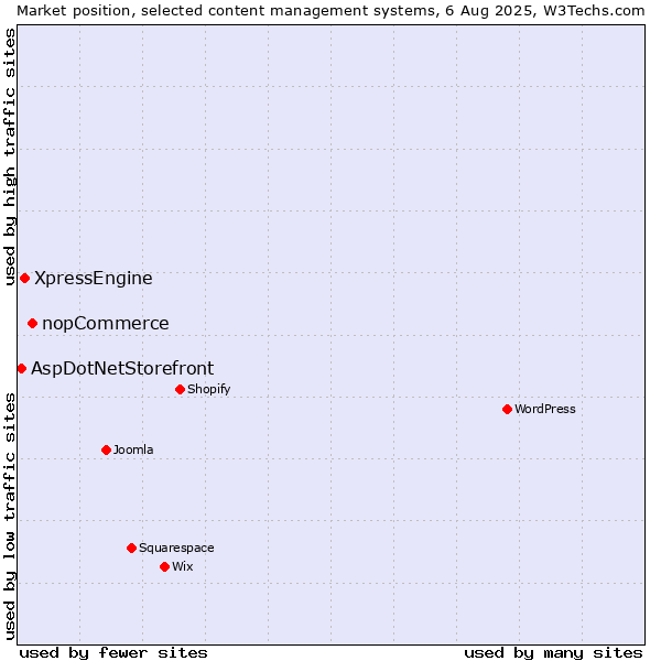 Market position of nopCommerce vs. XpressEngine vs. AspDotNetStorefront